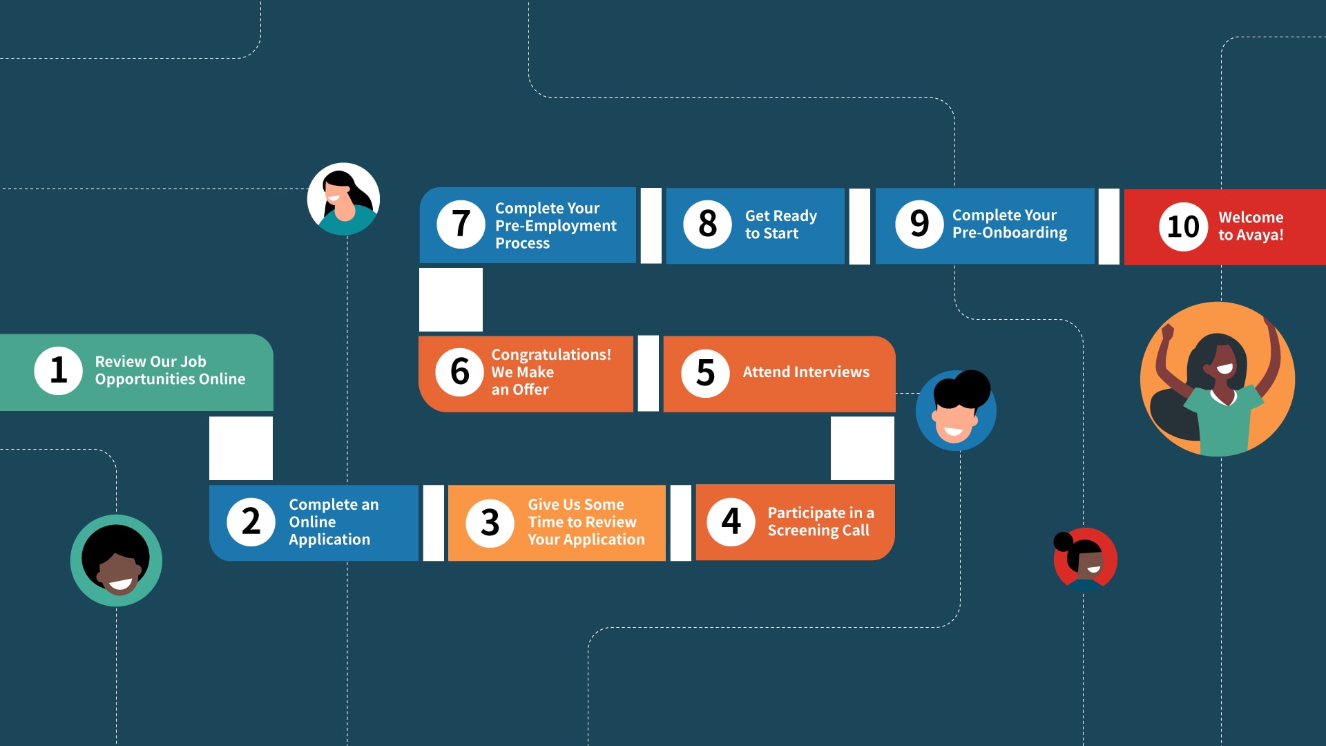 Our Hiring Process: From Your Job Search to On Board at Avaya