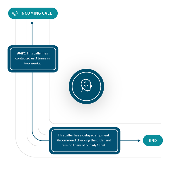 AI-Driven Workflow showing an incoming call.