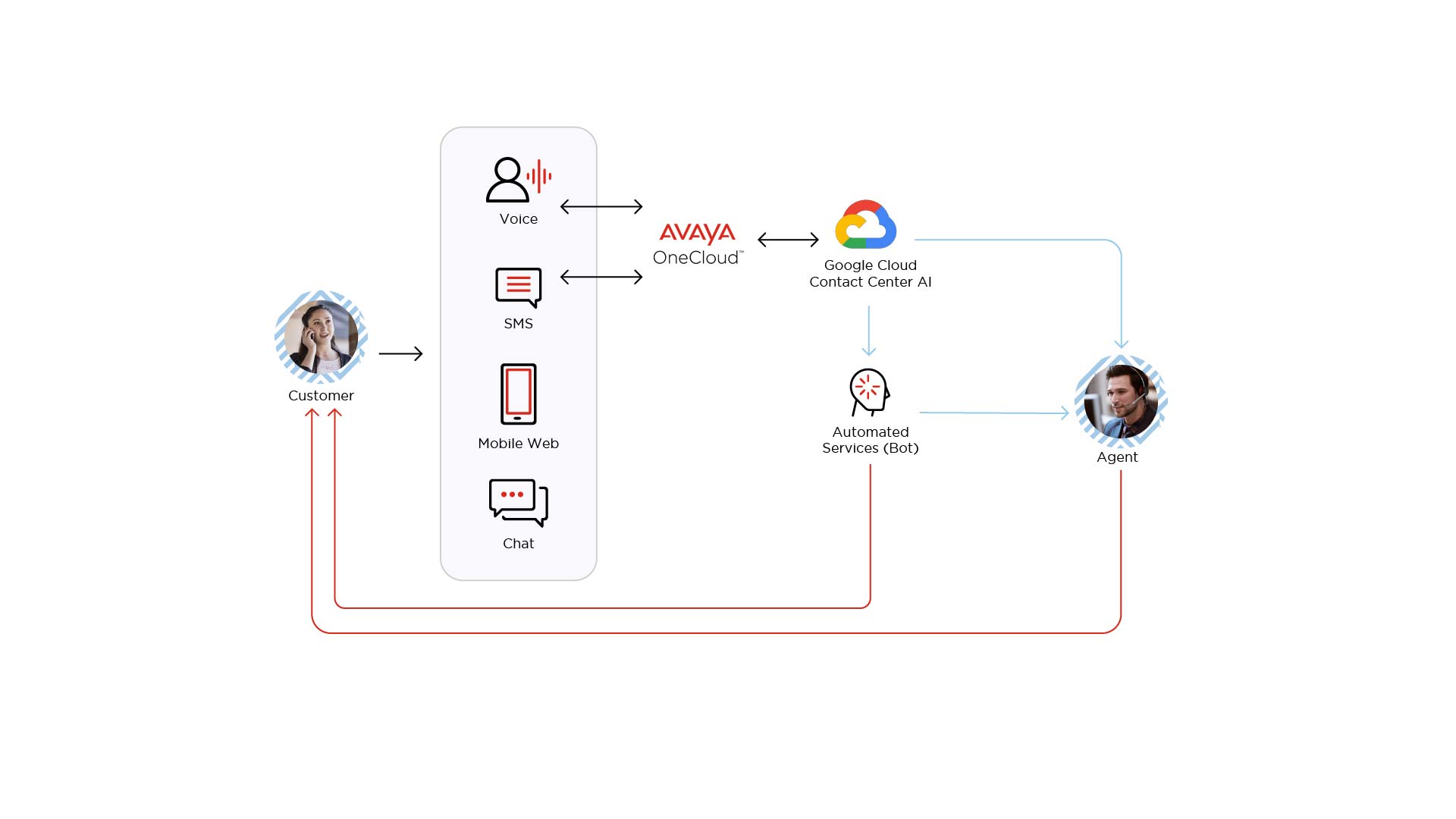 Enabling Virtual Agents