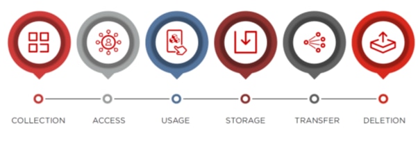 Chart showing lifecycle of Personal Data in the business